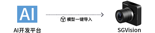 AI平台-SGVision